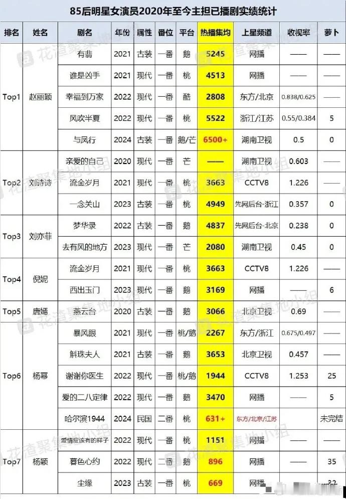 85🌸近几年的电视剧实绩表格 杨幂以前的剧几乎都是播一部爆一部的，是85🌸爆