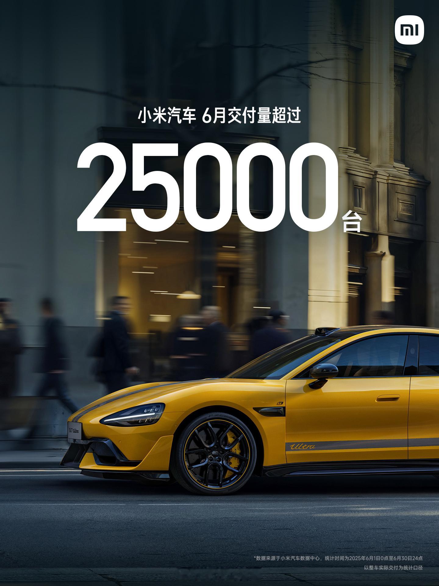小米汽车6月交付量超过25000台对比小米汽车5月交付量超过28000台随着小米