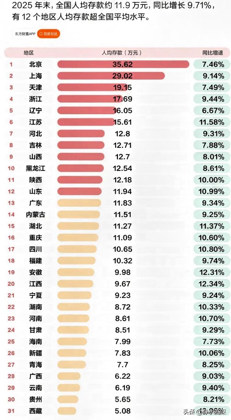 各地人均存款数据出来了。

全国平均11.89万，有12个地区超过这个线。北京3