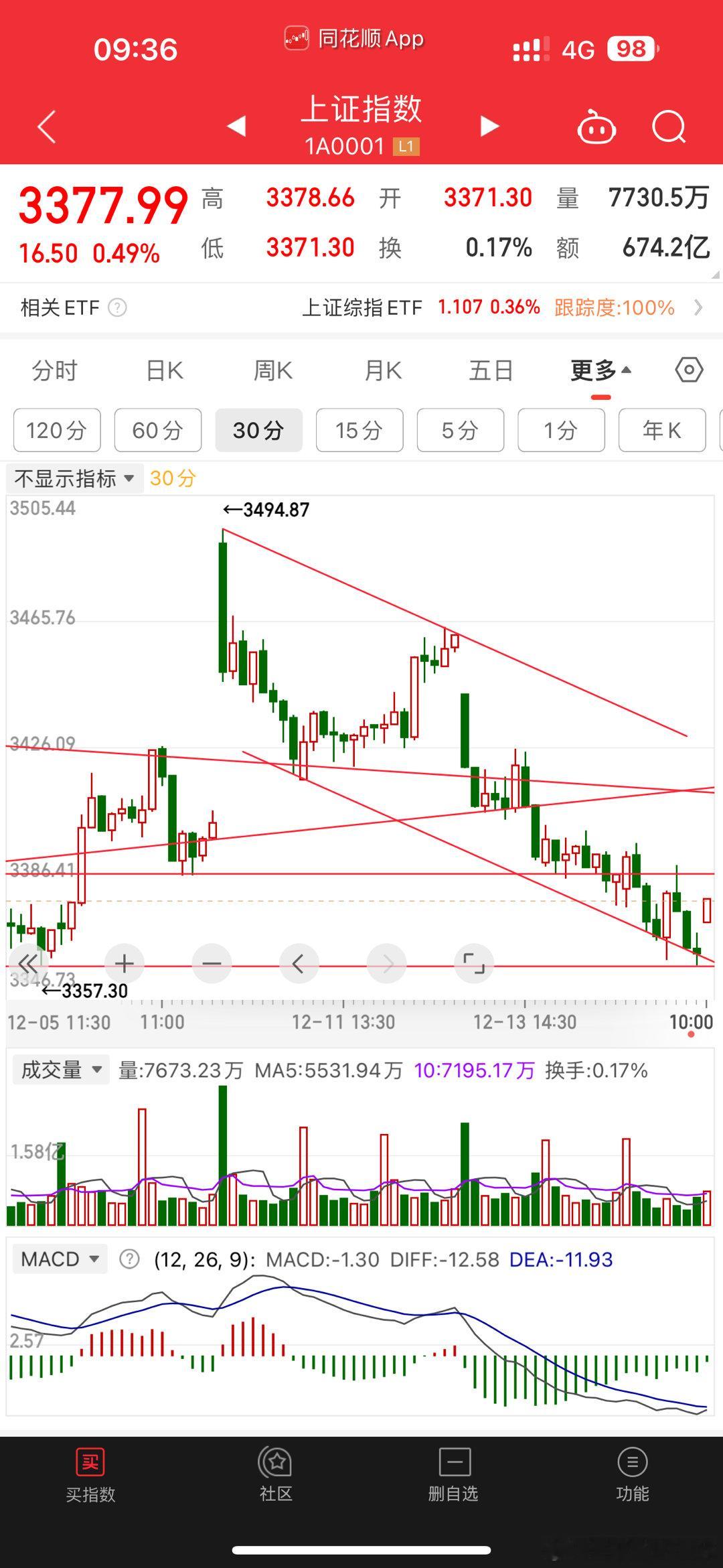 分时都是加仓机会。昨天说了跳空高开。就是诱空。分时做高抛低吸。日线做洗盘买回 