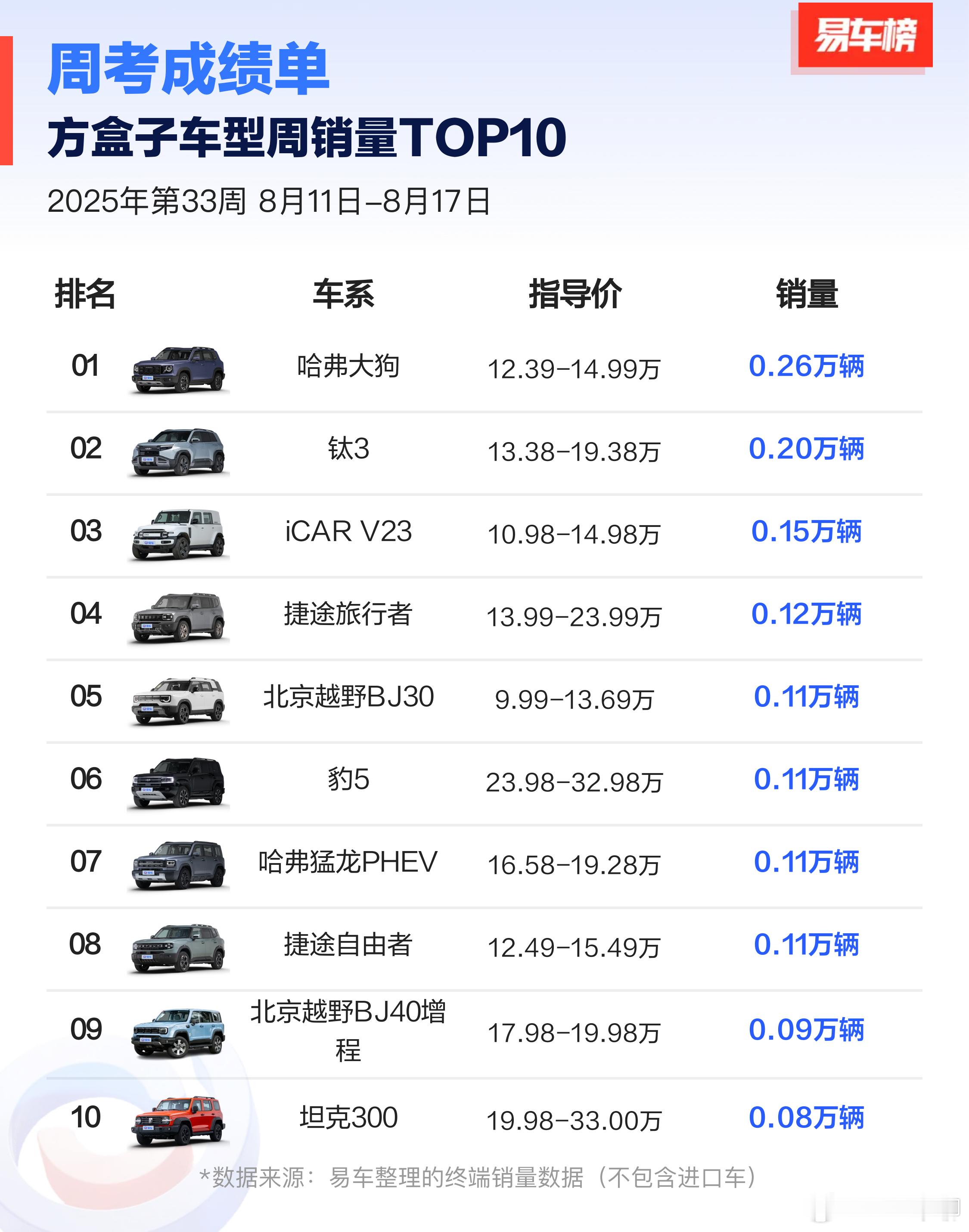 越野：比亚迪和长城撕扯，北京越野在一旁努力卖车。方盒子：比亚迪和长城撕扯，奇瑞/