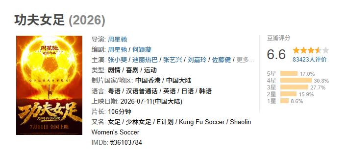 电影观察：刚刚，周星驰的电影《功夫女足》票房破4亿，该片周六开画，上映两天破4亿