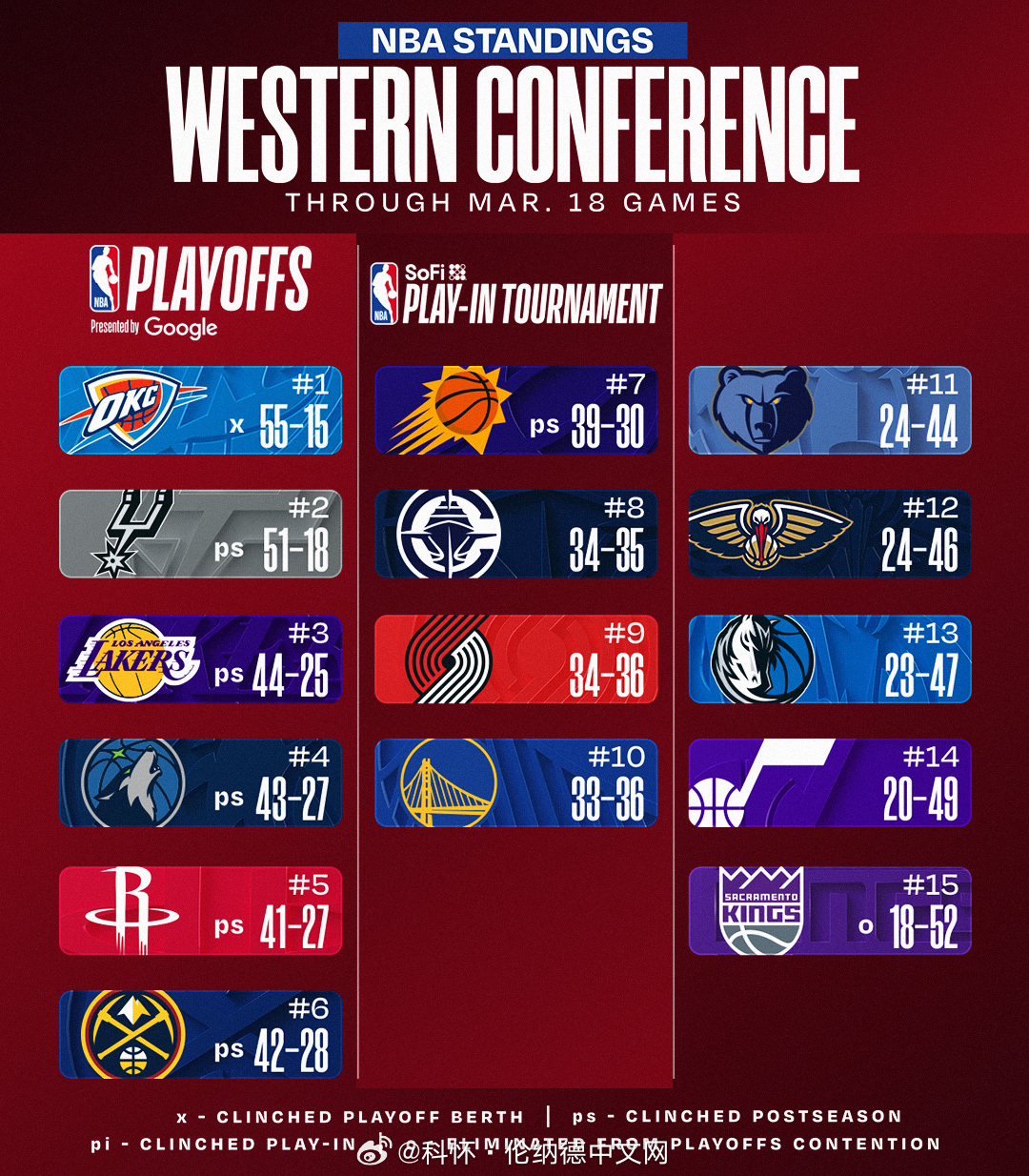 明天不能再输给鹈鹕了吧，再输就又掉下去了…快船