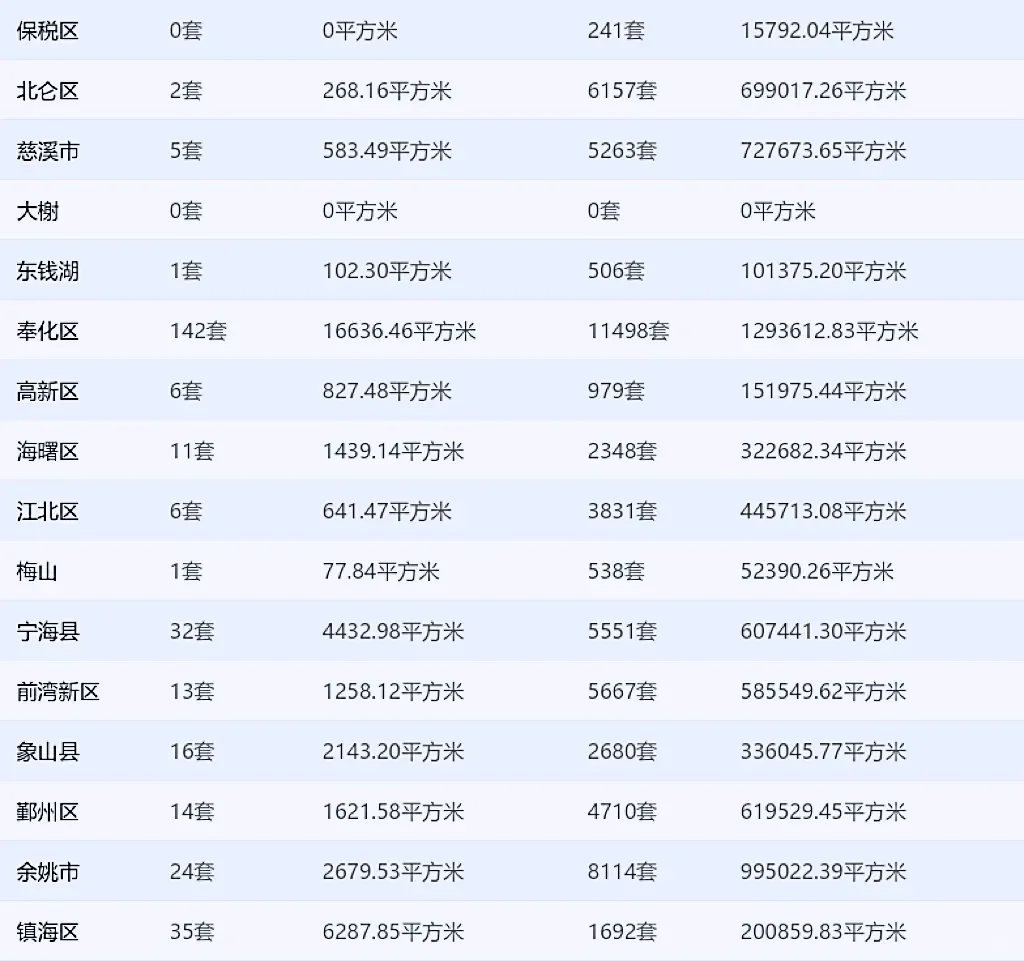 308套！12.4宁波新房网签数据创近日新高~