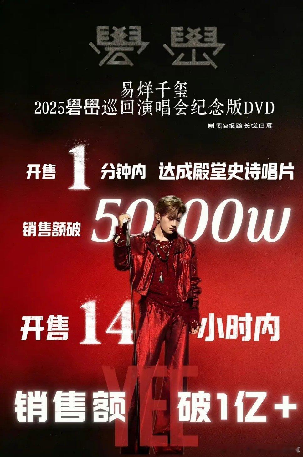 易烊千玺礐嶨演唱会DVD销售额破亿易烊千玺DVD首日销售额破亿礐嶨演唱会DVD开