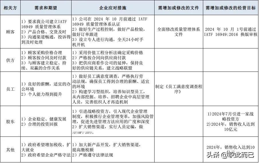 相关方需求和期望监视和评审表
