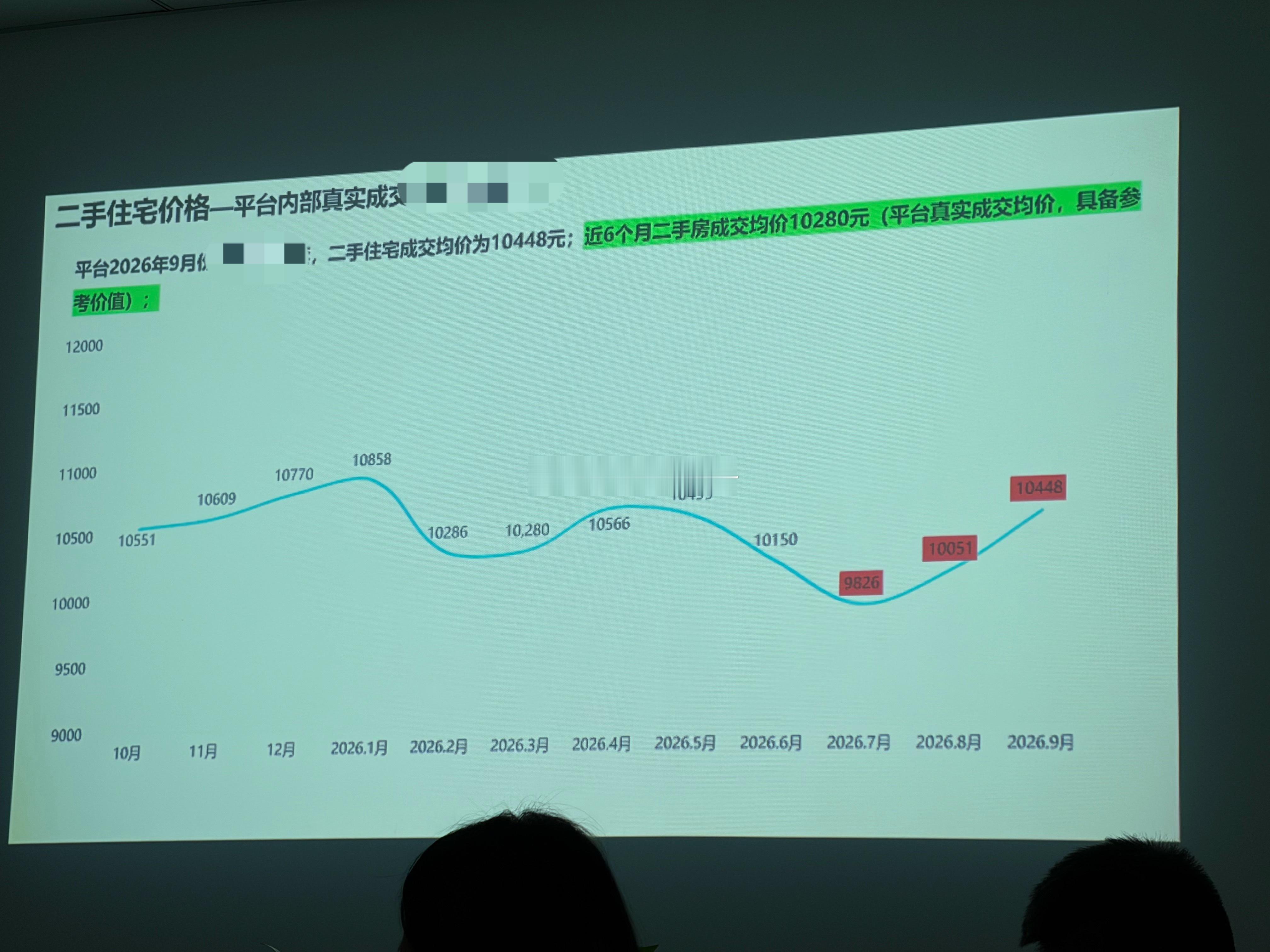 zs平台近期二手成交价房源价格走势，不断走高。从均价能看得出来，二手房150万以