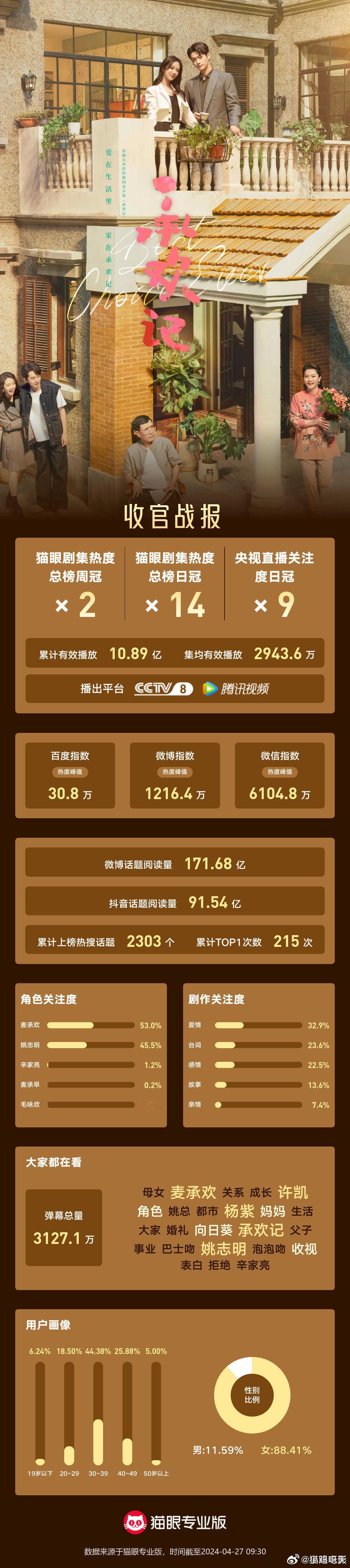 #杨紫麦承欢角色热度第一# 杨紫承欢记播出成绩盘点来了，猫眼剧集热度总榜日冠14