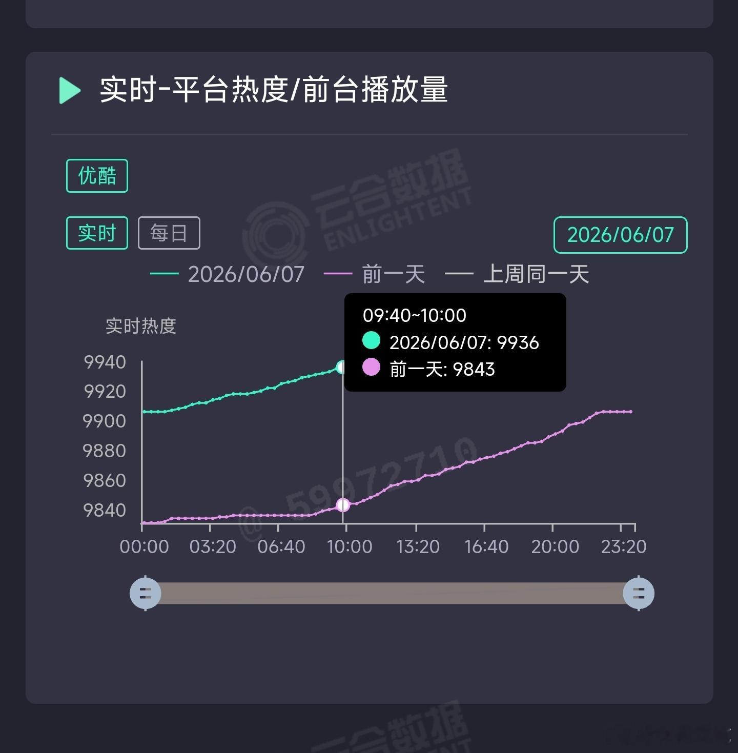 翘楚今天有机会破万