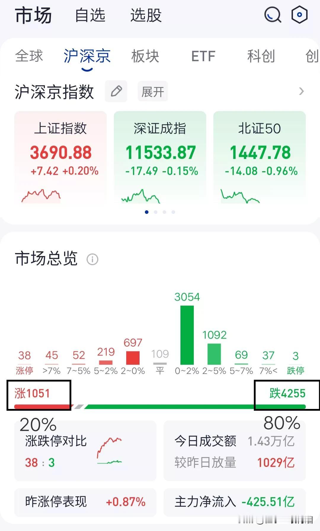 伴随3700点突破的是市场的二八分化。
早盘收盘，市场冲高回落，涨跌比呈现二八分