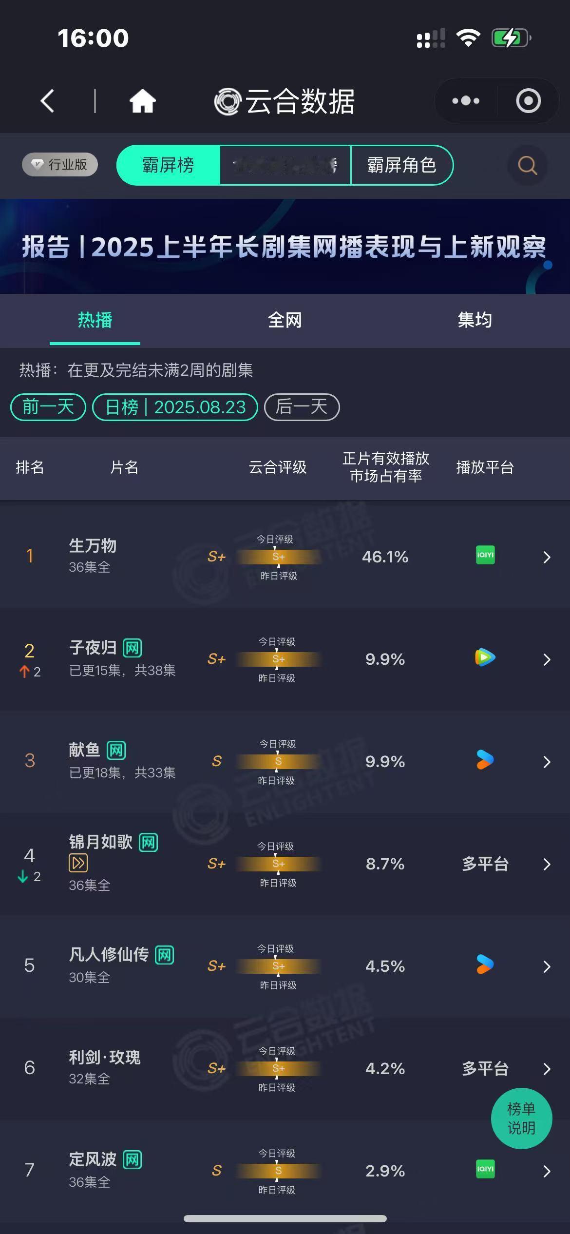 生万物收官云合46.1%生万物收官云合生万物收官云合46.1%，牛，好好好 ​​