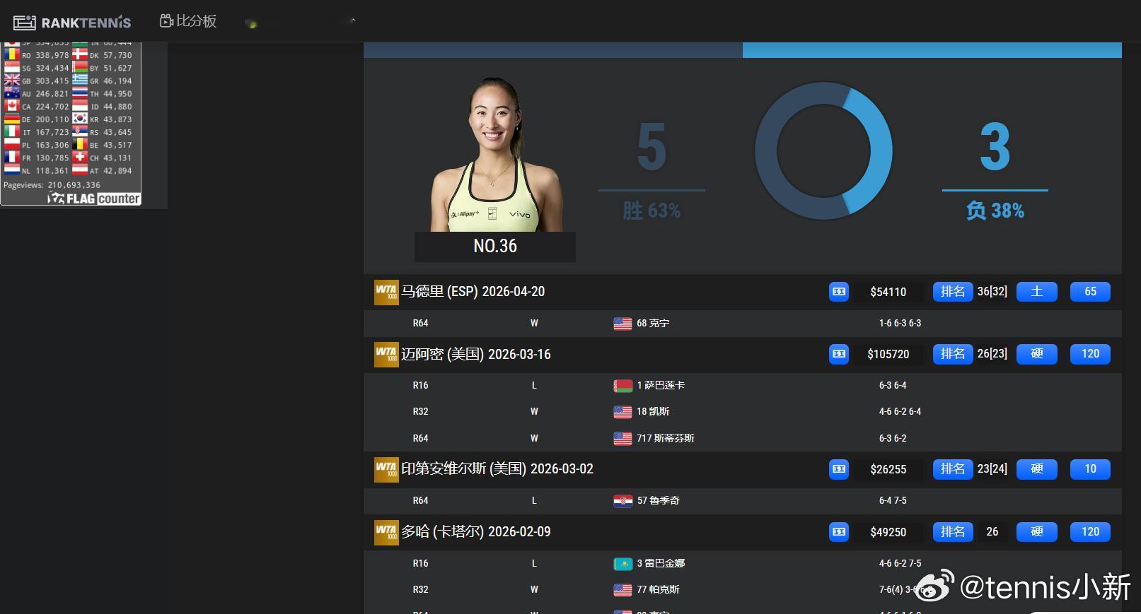 继续神奇定律钦文2026赛季目前为止所有胜利都来自美国球员 下一个是郑钦文晋级马