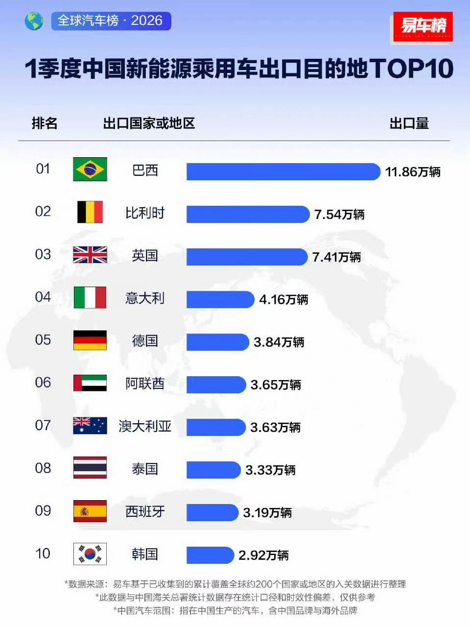 2026年一季度中国新能源车出口榜单新鲜出炉，看得我有点热血沸腾！巴西直接以11