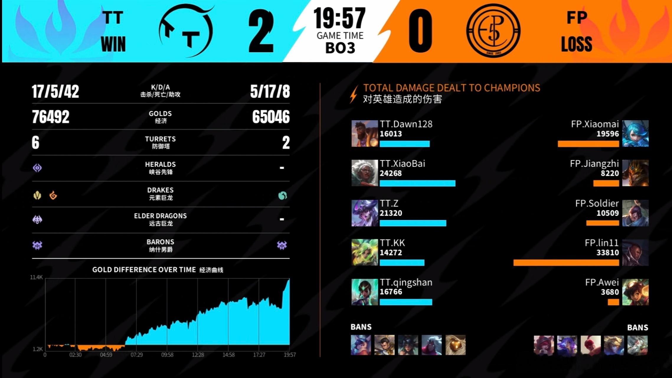 英雄联盟手游赛事 FP 0-2 TT｜MVP TT.XiaoBai安蓓萨。多轮攻