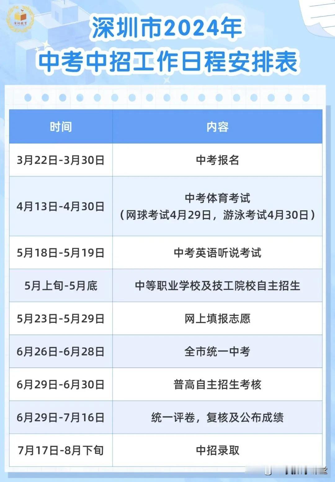 刚刚教育局发的通知，2024年深圳市中考报名时间为3月22日至30日，文化课考试