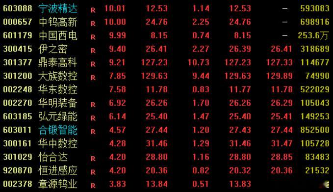 工业母机概念盘中异动拉升，宁波精达、华东数控直线涨停，华中数控、大族数控、恒进感