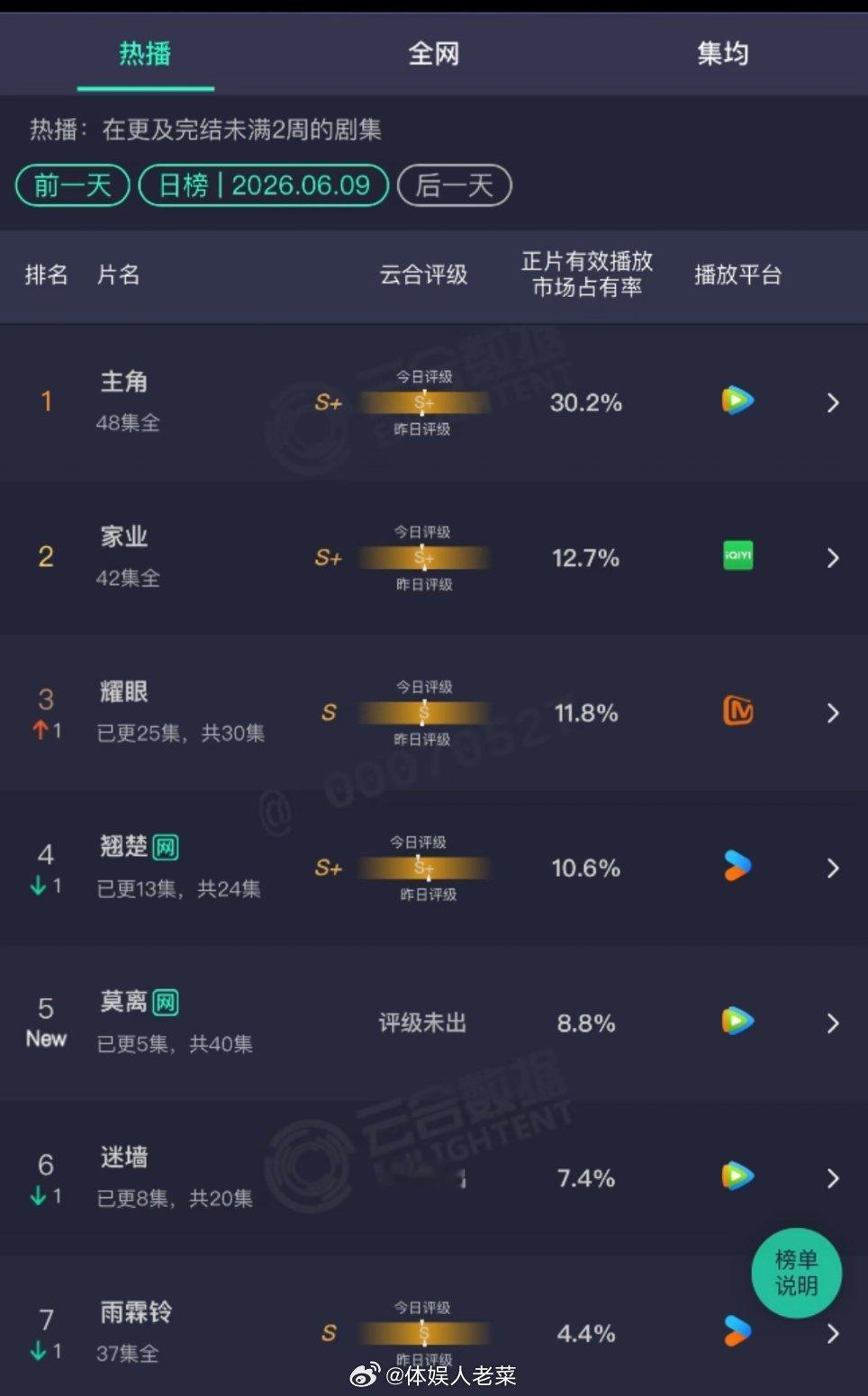 白鹿丞磊《莫离》云合首日8.8%，是什么水平？都看了吗？莫离首日云合