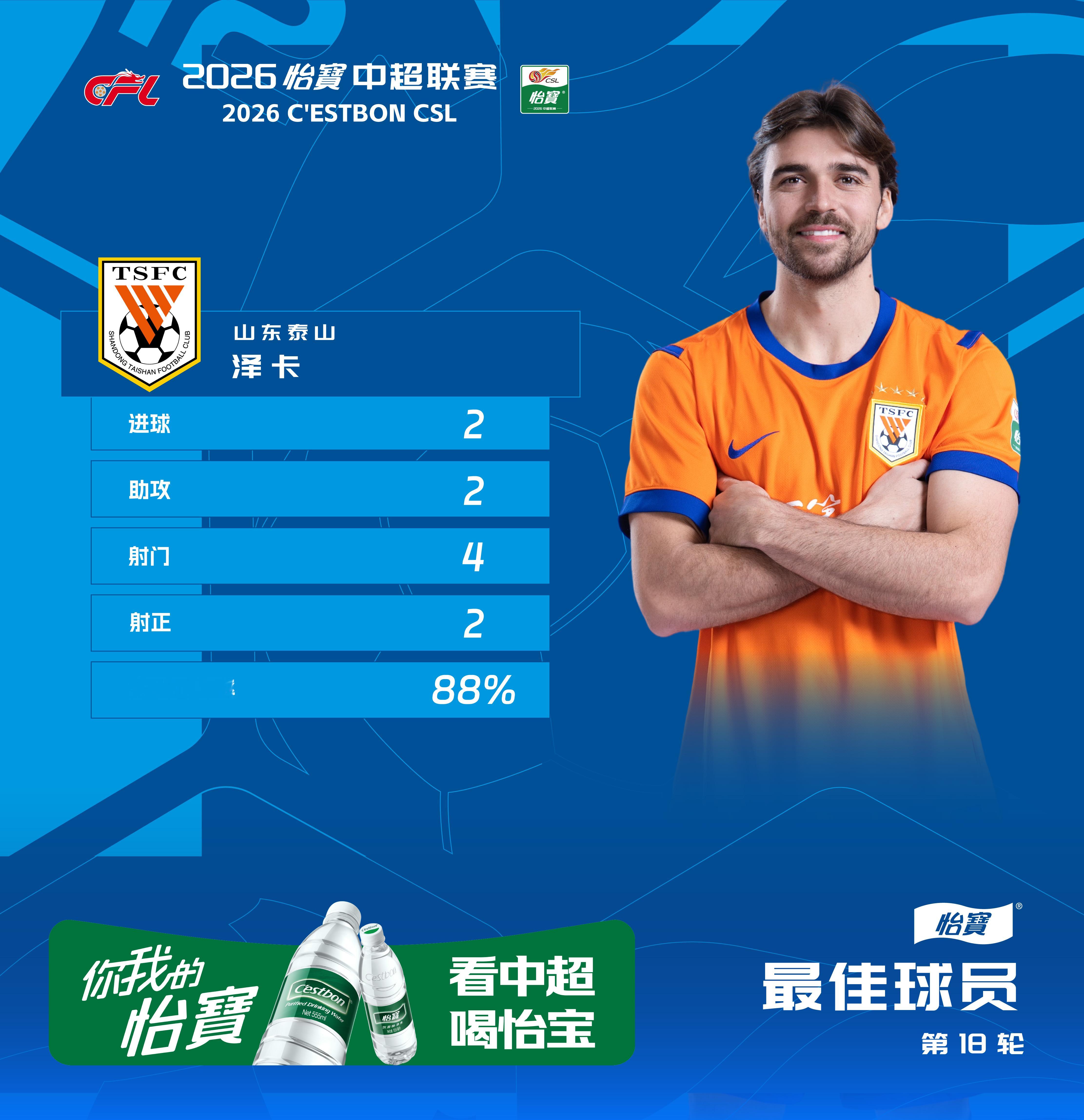 2026怡宝中超联赛 第18轮 主场对阵云南玉昆。泽卡在第9分钟助攻买乌郎·米吉