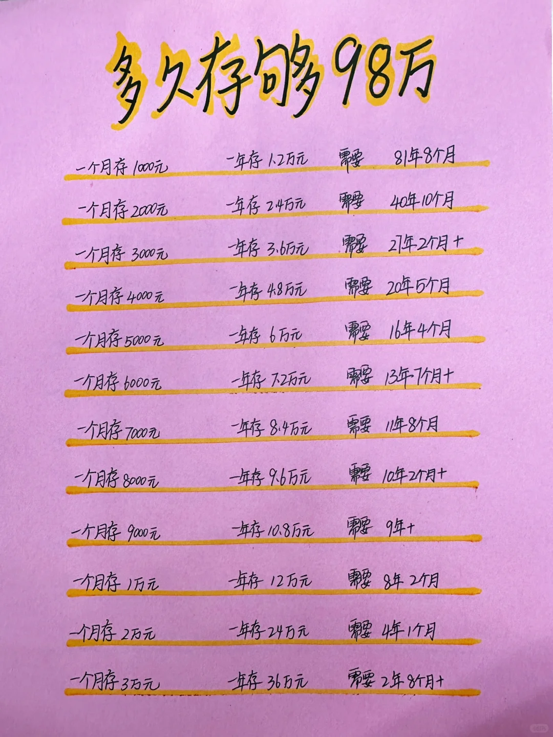 姐姐喊你来存钱，存够98万你是可以做到的💪