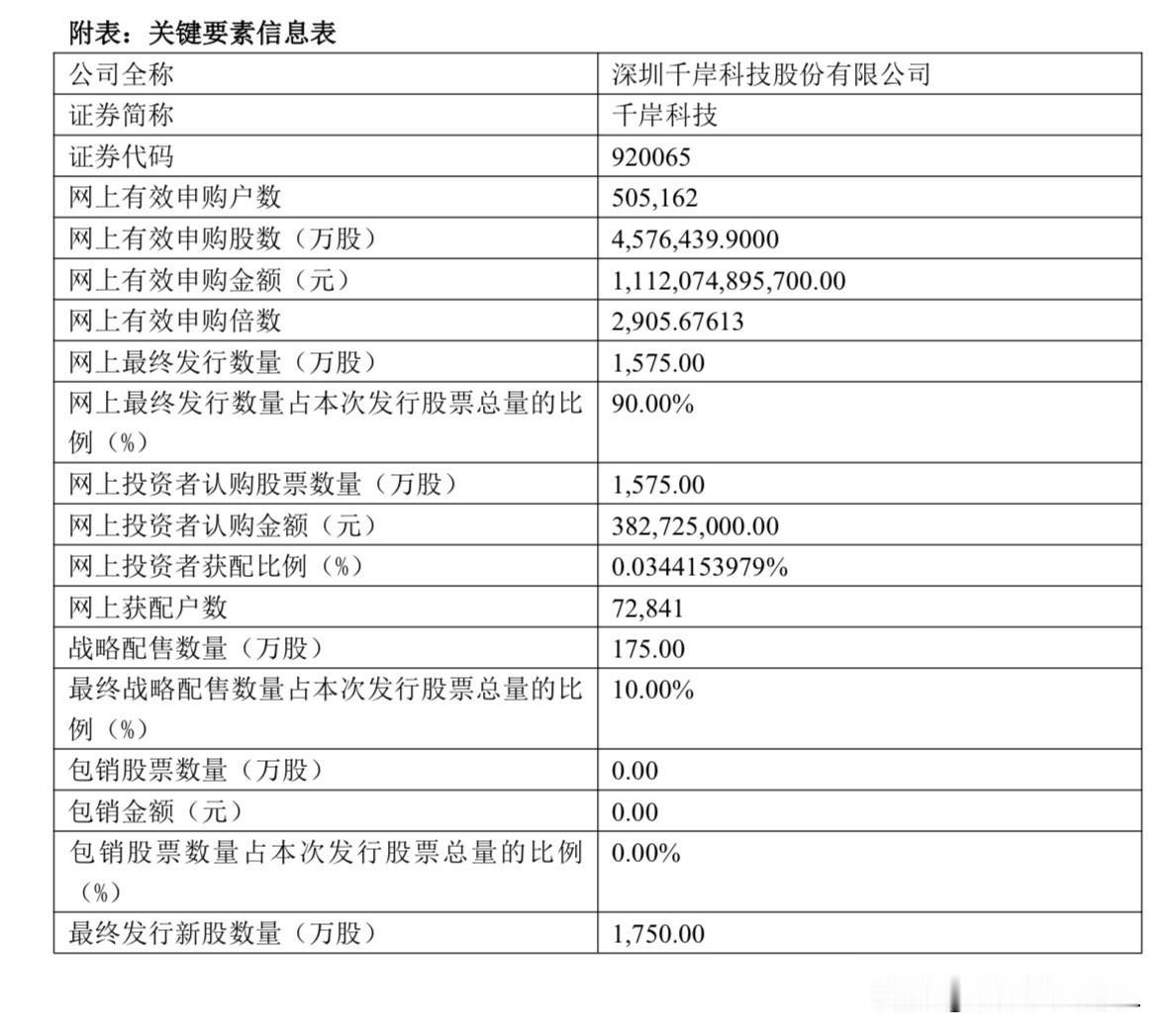 千岸科技官宣结果，部分投资者开始放弃打新

千岸科技刚刚发布公告，官宣了申购结果
