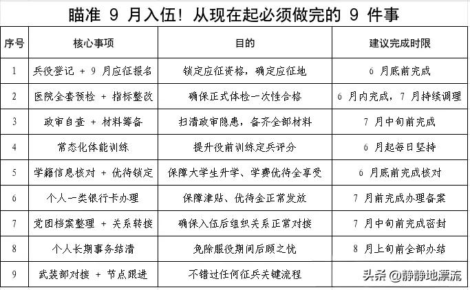 如果想 9 月入伍！从现在起建议要做完的 9 件事，少一件都容易被刷。
2026