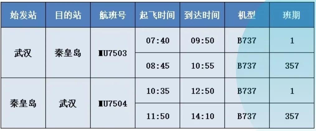 仅需2小时！秦皇岛去武汉更方便了~
7月5日起，东方航空开通秦皇岛⇌武汉往返直飞