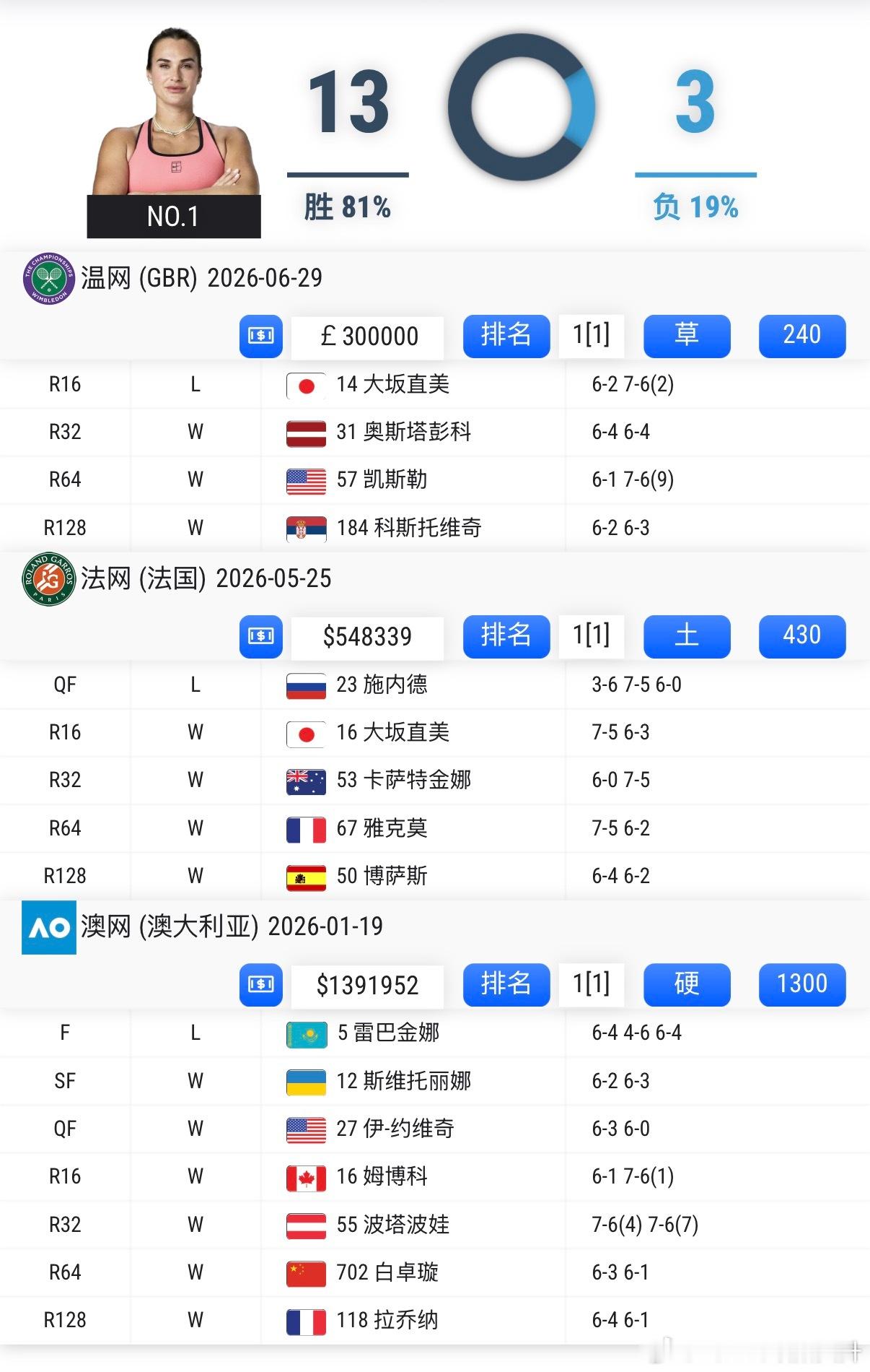 🇧🇾萨巴伦卡本赛季大满贯战绩目前13胜3负🔵澳网 亚军🟠法网是八强🟢温