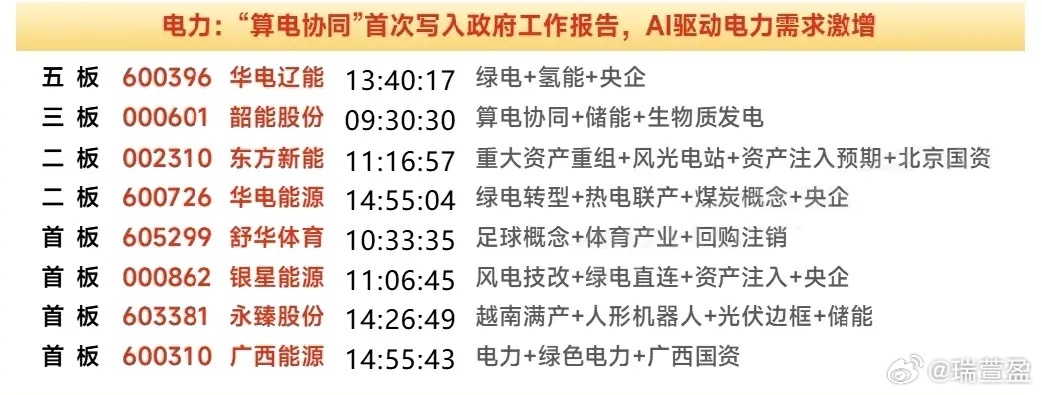 周末复盘：弱势行情下，算电协同绿电仍是资金抱团核心上周市场大幅调整，算电协同板块