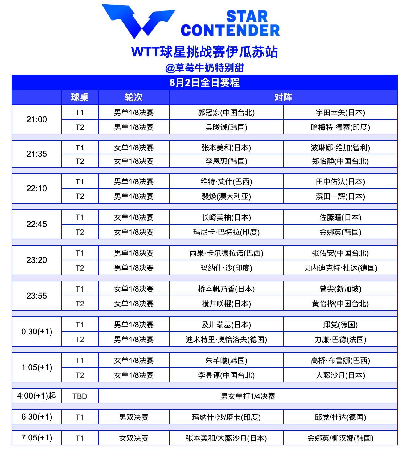 WTT球星挑战赛伊瓜苏站丨8月2日全日赛程本日还将进行男女单打1/4决赛，混双决