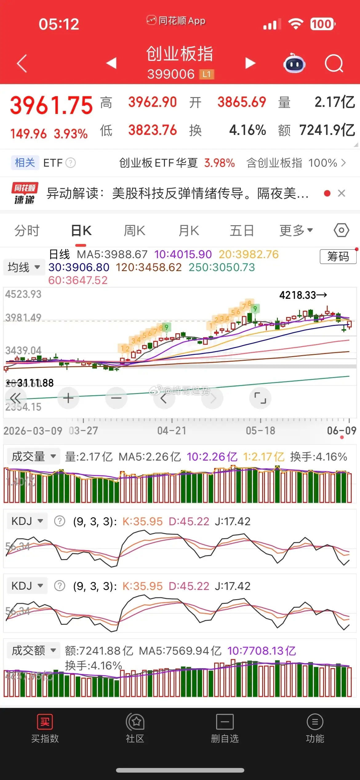 一觉醒来，原油重挫，美股大跳水，现货黄金跌近2%，白银大跌超4%，热门中概股涨跌