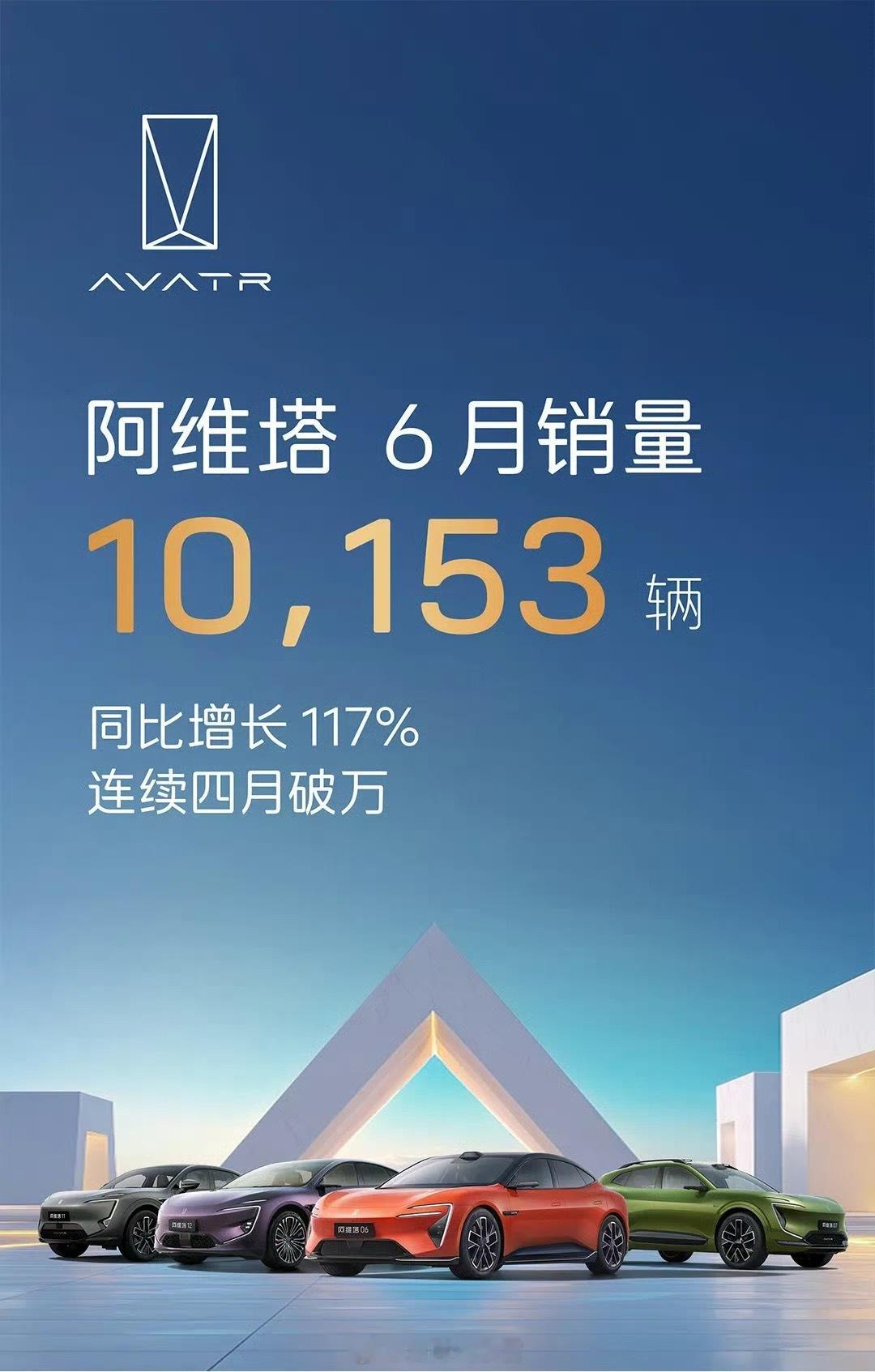 阿维塔六月销量 10153 辆，同比增长117%，连续四月破万。阿维塔308_I