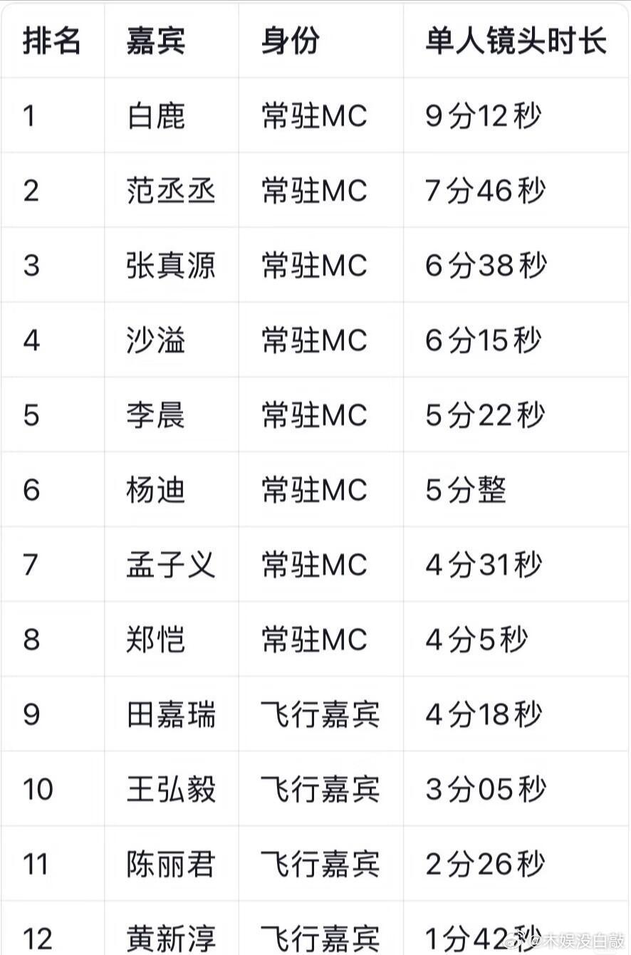 奔跑吧  端午特辑单人时长如下 奔跑吧