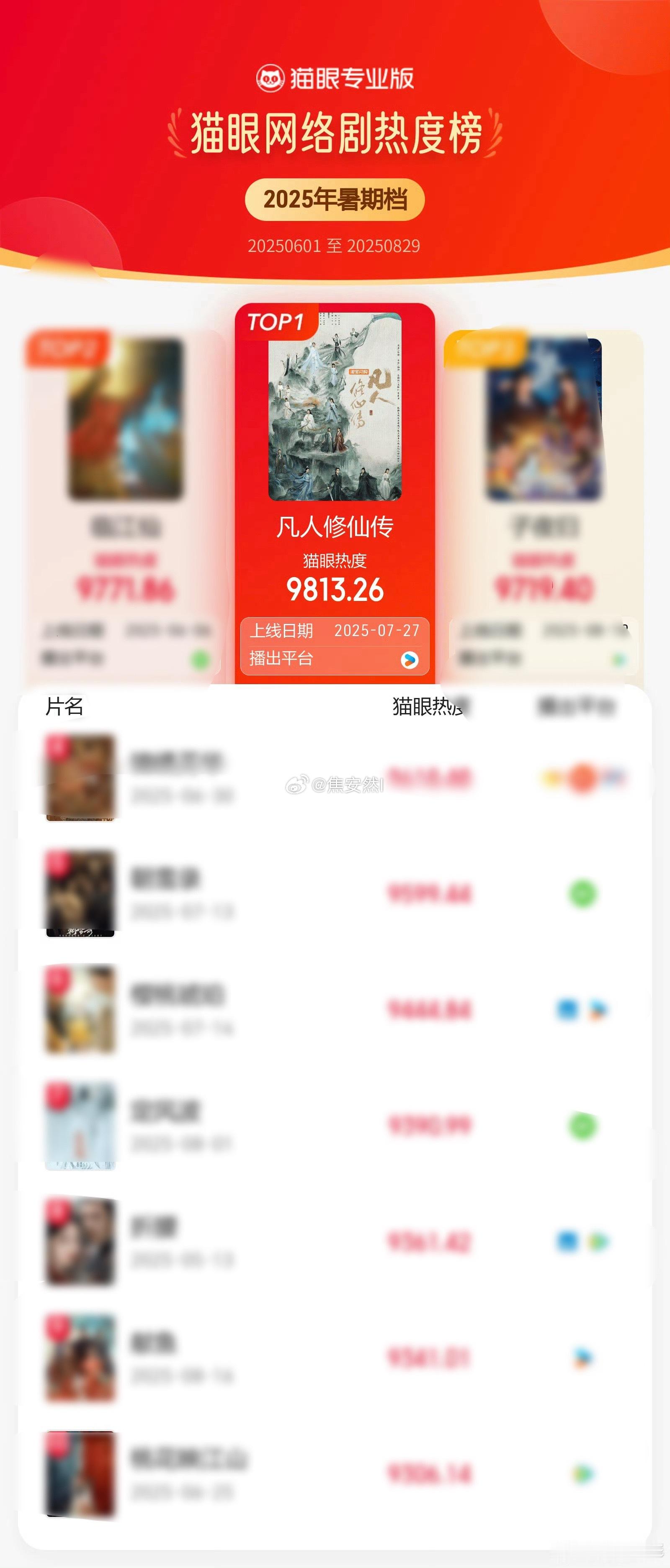 25年暑假档猫眼网络剧热度🏆凡人修仙传我们韩立，顶天立地的立。 ​​​