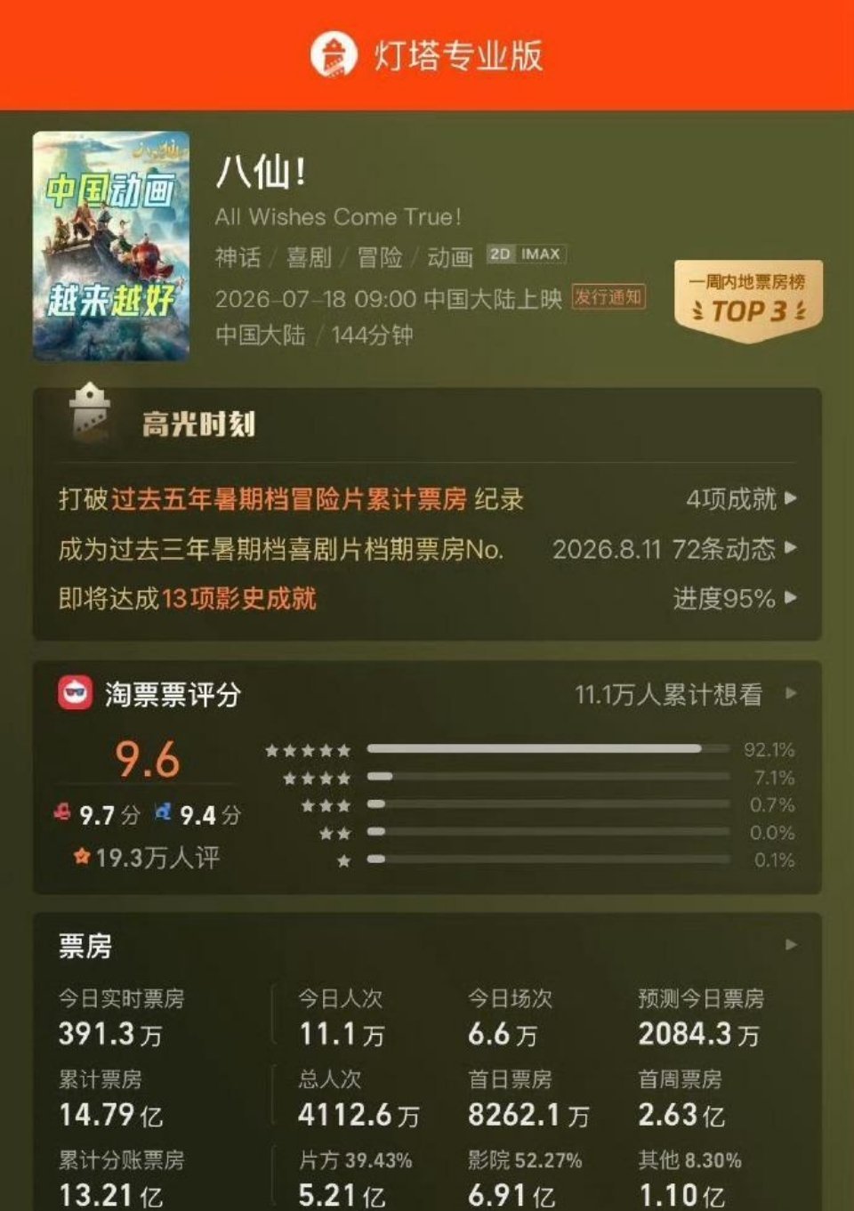 电影《八仙！》宣布密钥延期，延长上映至9月17日 