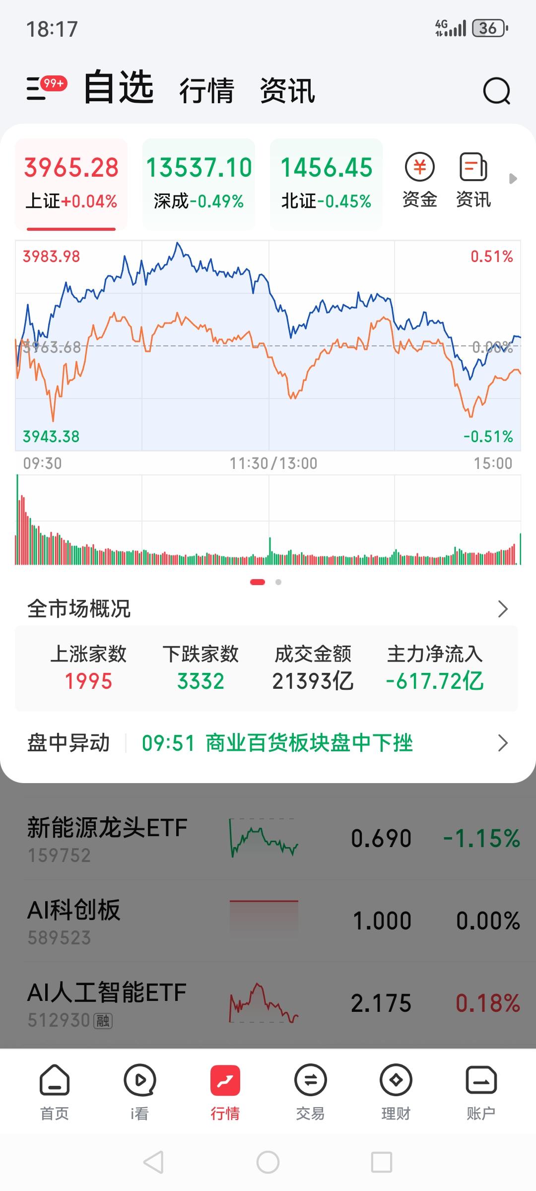 A股三大指数，上证收于微微红，深证和北证已开启回落，打开日K发现，上证已经连涨7