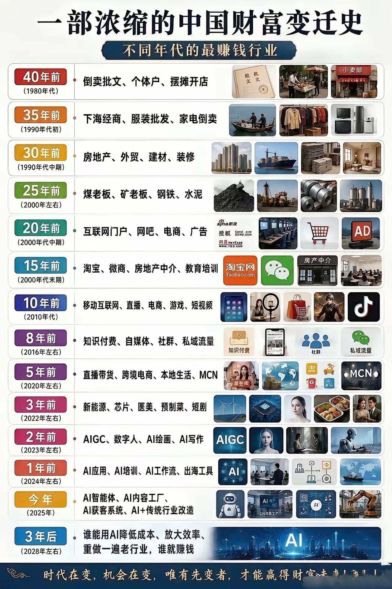 时代抛弃你的时候，连一声再见都不会说。但这张图也告诉我们：机会永远都在，只是换了