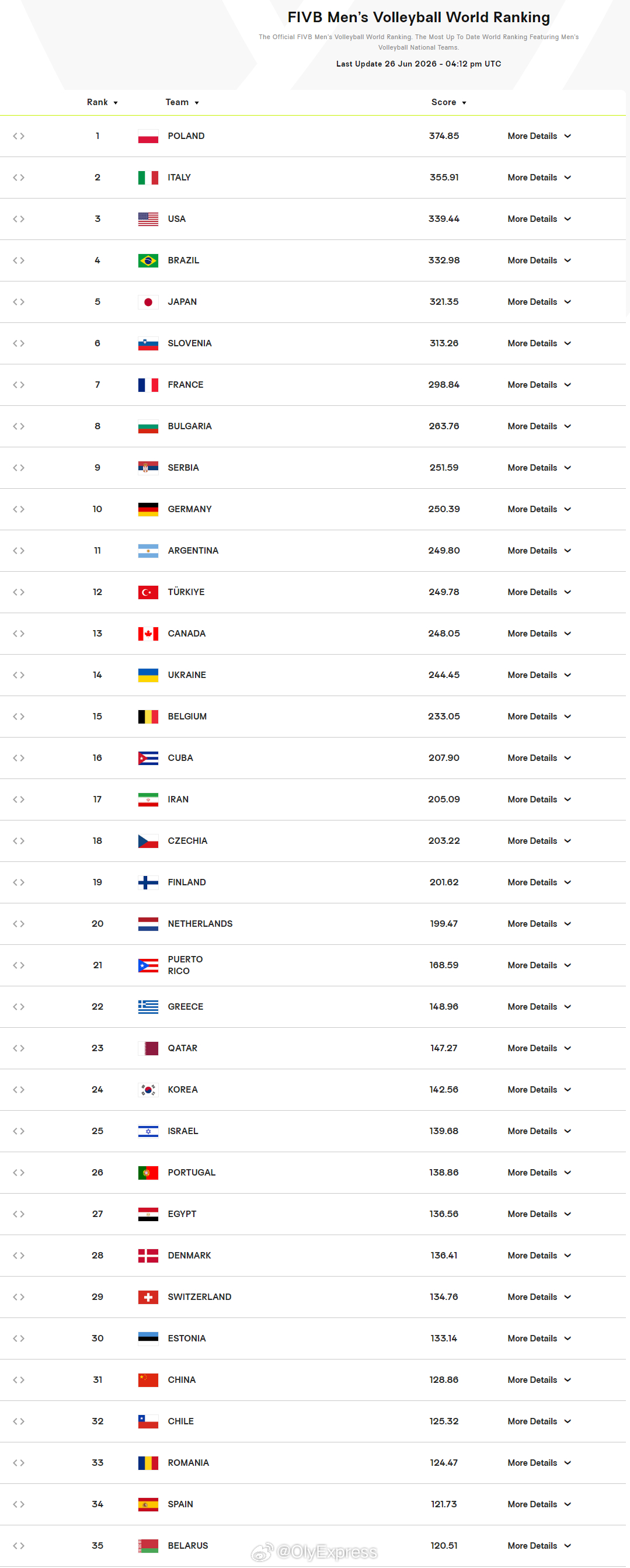2026年世界男排联赛国家排球联赛中国男排vs阿根廷男排 0-3输给阿根廷后，中