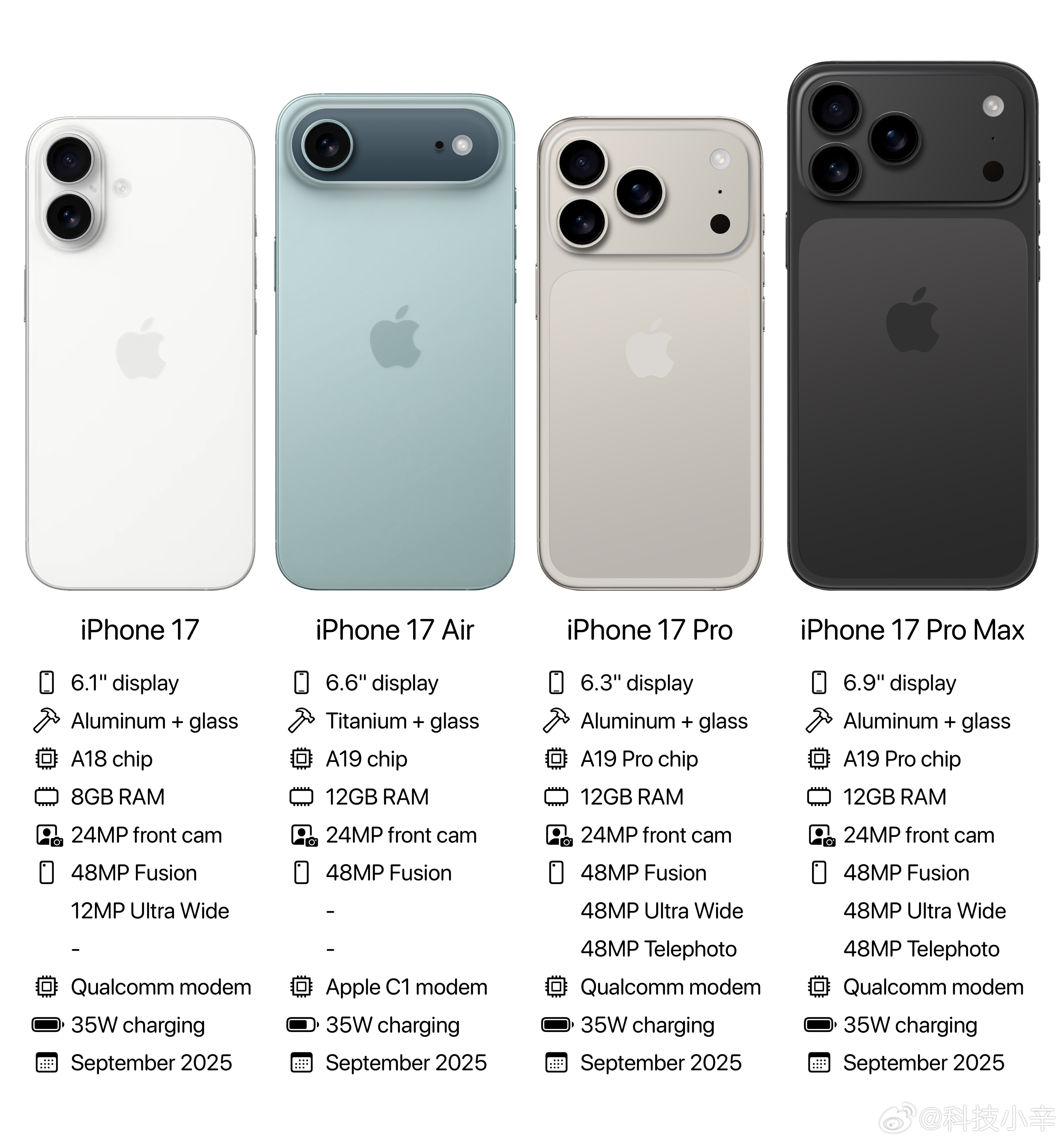 前几天曝光说 iPhone 17 数字系列也支持高刷，还以为是 Pro 系列同款