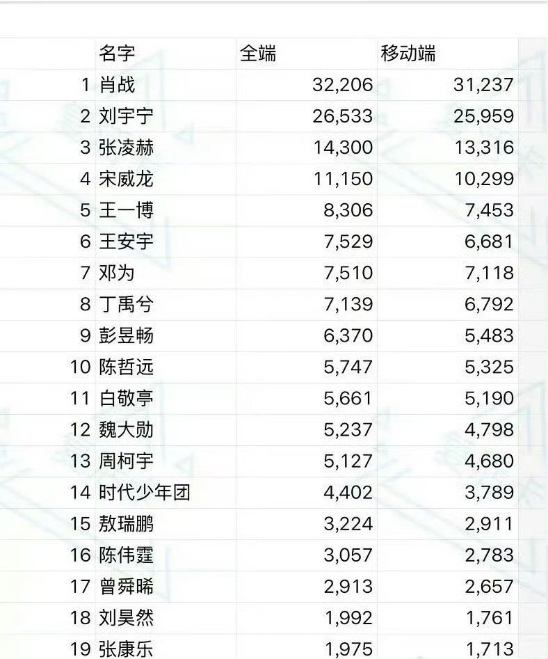 肖战微指百指第一肖战热度第一肖战微博之夜微指百指断层第一太顶了 