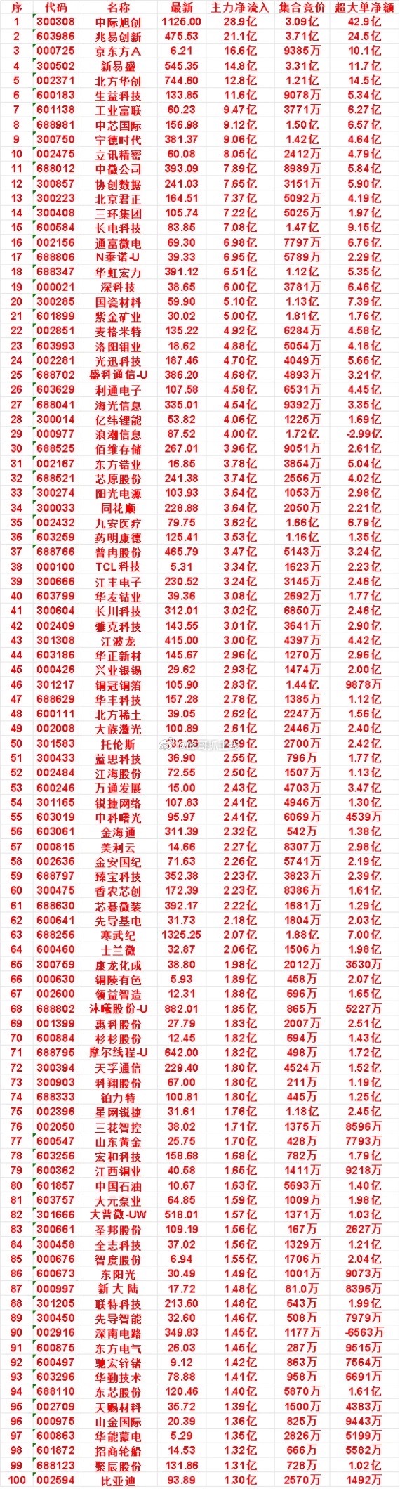 7月21日尾盘30分钟，主力资金“买入的”50名单一览！国瓷材料：净流入 5.1
