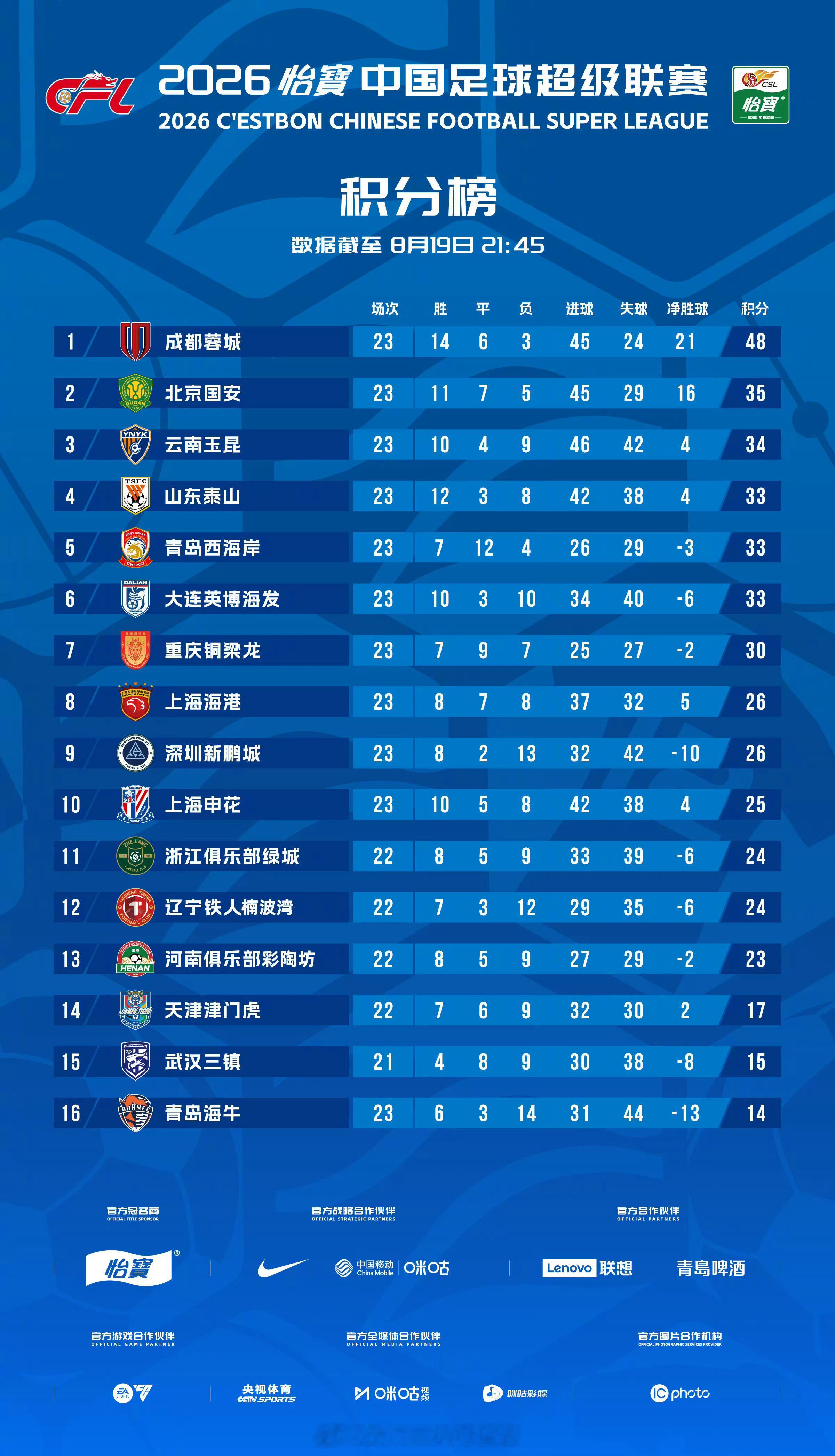 积分榜｜2026赛季中超联赛截至8月19日21:45   武汉三镇少赛两轮积15