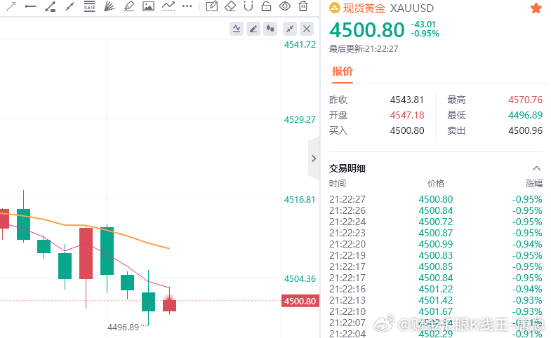 黄金现价参考：4500多，防守4494，目标百点 