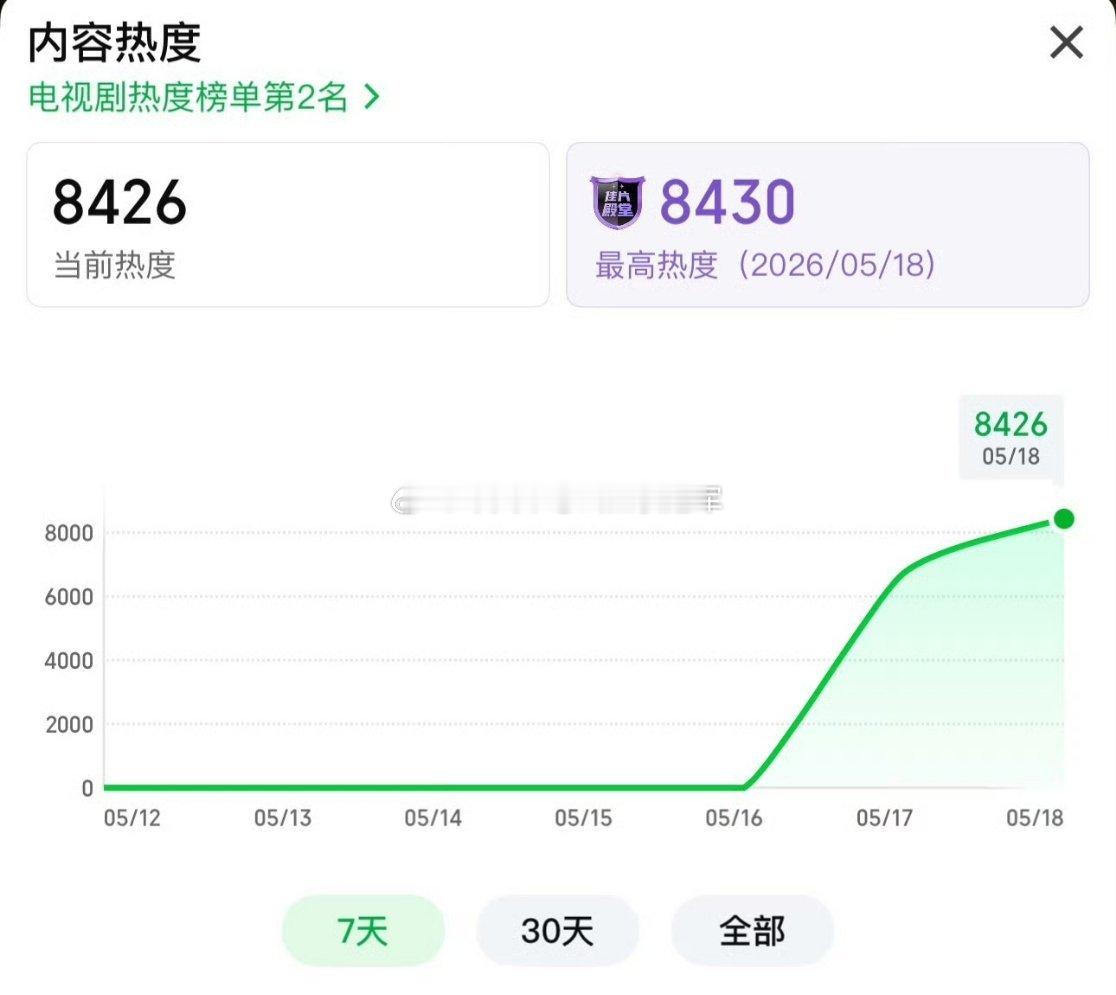 杨紫 韩东君《家业》次日走势已超《生命树》，今晚破8500是不是稳了杨紫新剧女扮