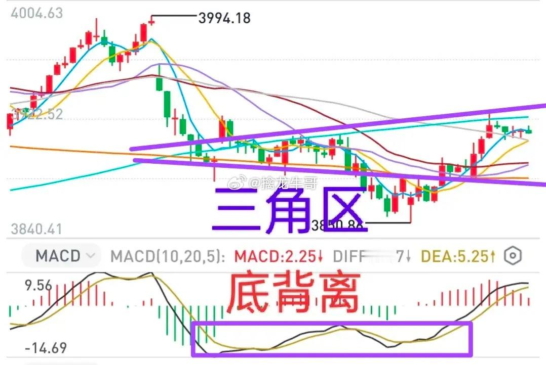 A股：大盘挖坑之后，在分时底背离的推动下，又回到了“三角区”（图）。这个三角区位