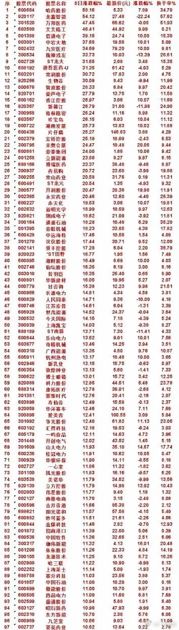 本周，整个市场“涨幅最多”的50名单汇总一览哈药股份：5日涨跌幅 58.16%，