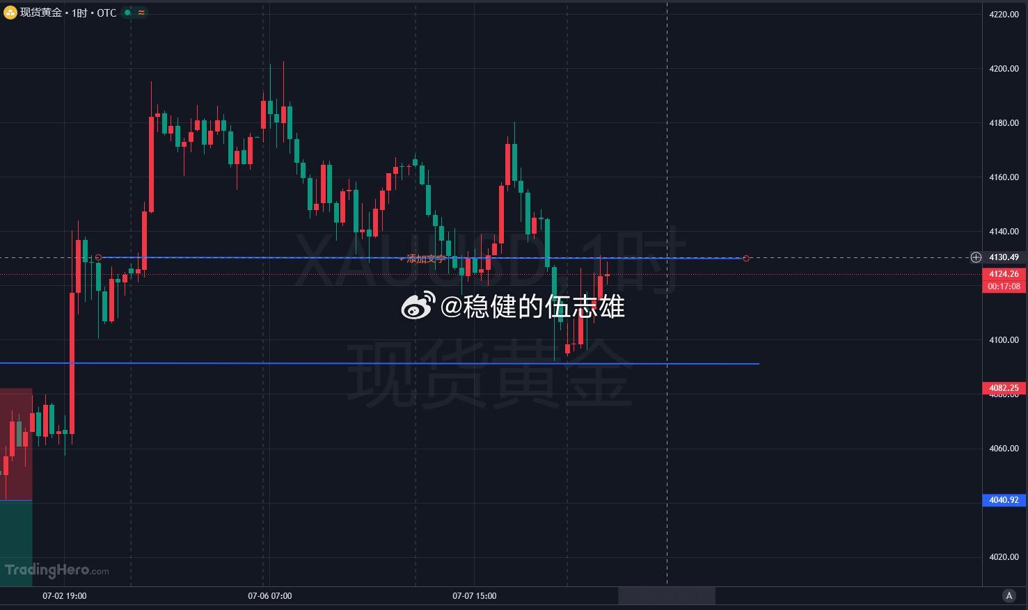 早博文 4130 压制点位拿捏到位，昨天挨完行情毒打，现在临近关键位就差一点不敢
