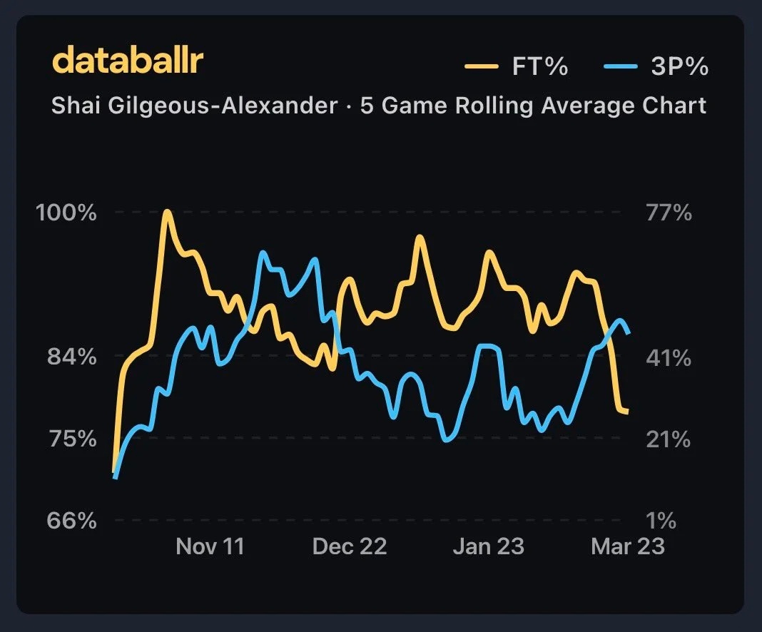 180俱乐部太难了！亚历山大本赛季三分和罚球命中率很少一起准，二月至今罚球只有8