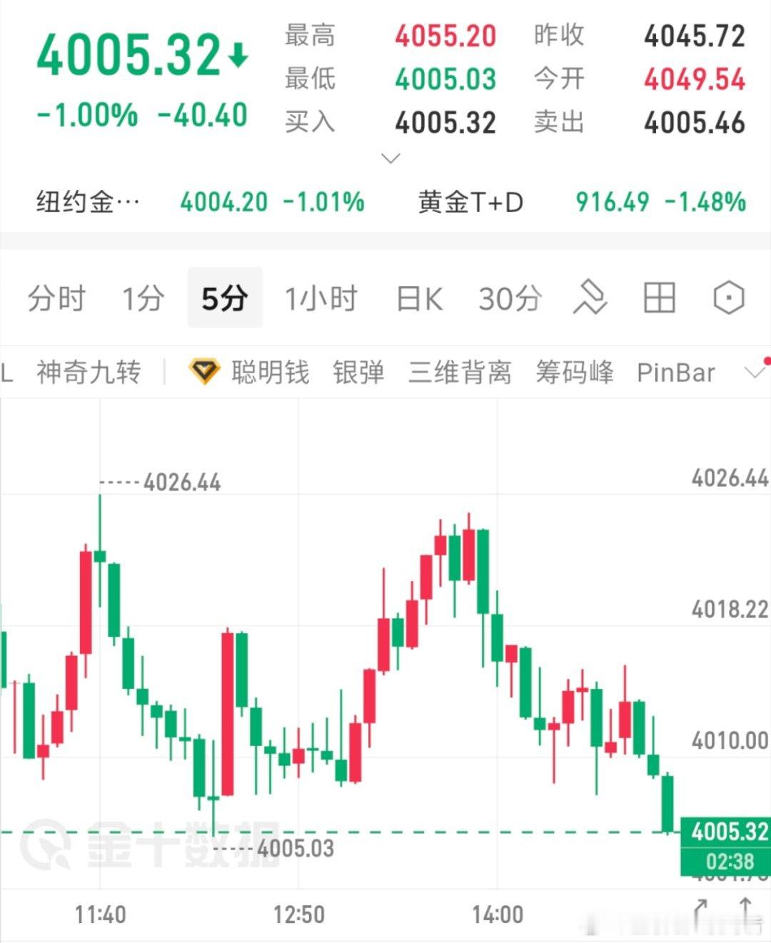 黄金现价参考05位置进多，止损99，抓波回调，目标看20