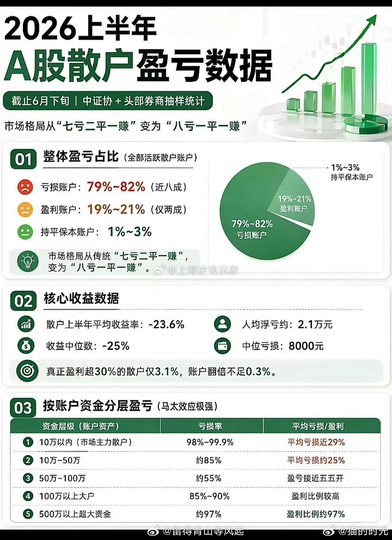 2026 年散户盈亏数据统计。这数据应该不准吧？最后一行的数据前后都矛盾呢。 