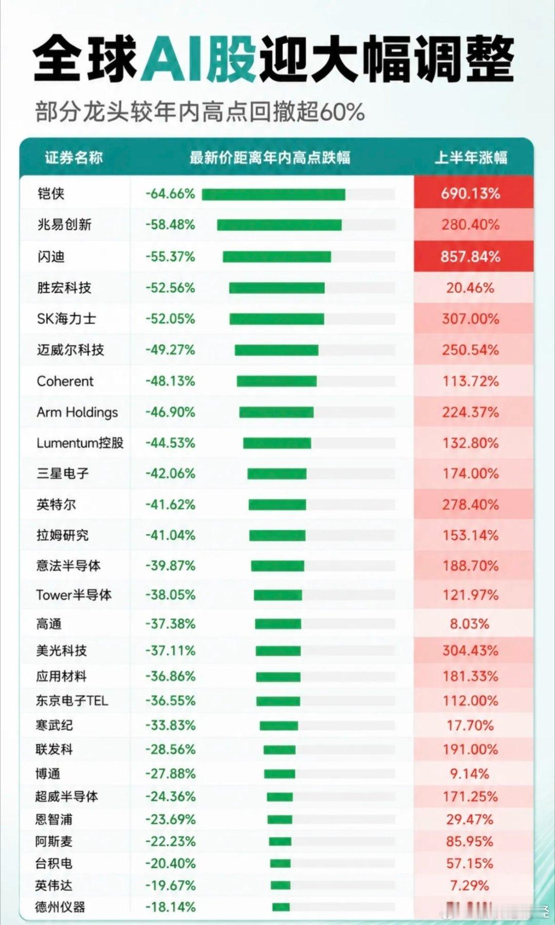 AI股大调整！部分龙头年内跌幅超60% 